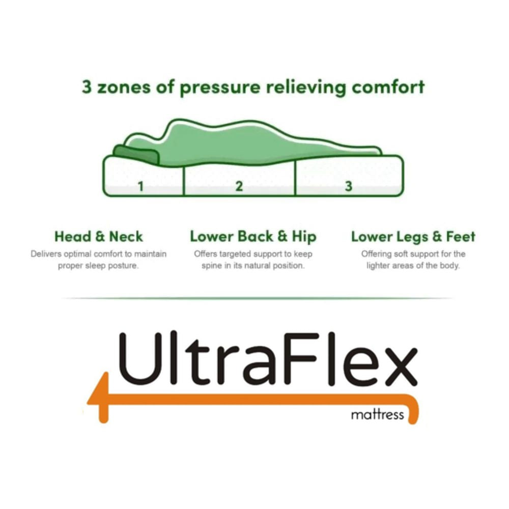 UltraFlex® INFINITY PLUS Mattress and BoxSpring Set Orthopedic Spinal Care, Premium Soy Foam, Eco-friendly Mattress (Made in a Canada)